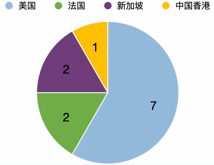 圖表, 餅圖描述已自動生成